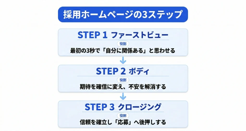 採用ホームページの3ステップ