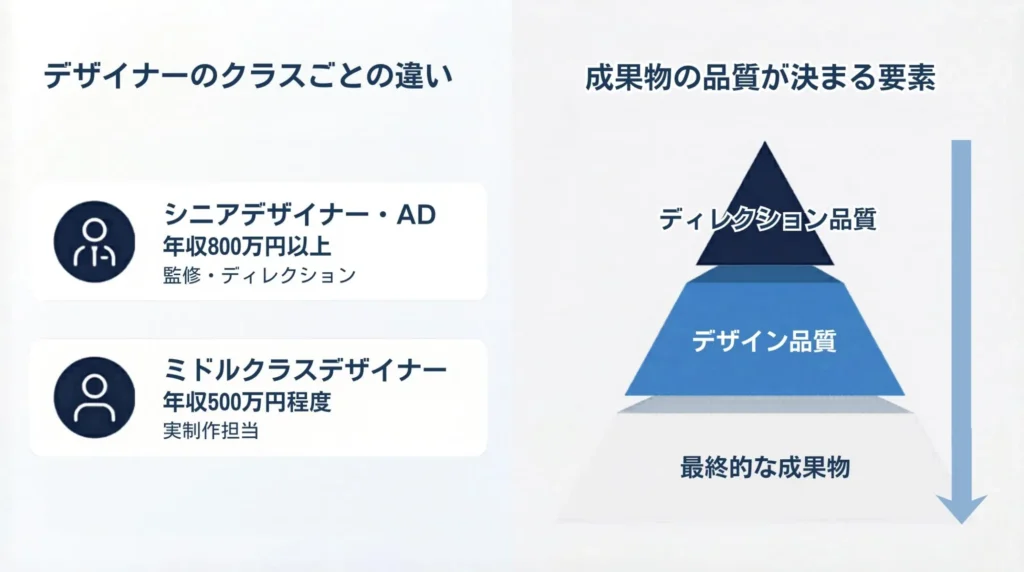 ディレクションの質がデザイン品質を決める