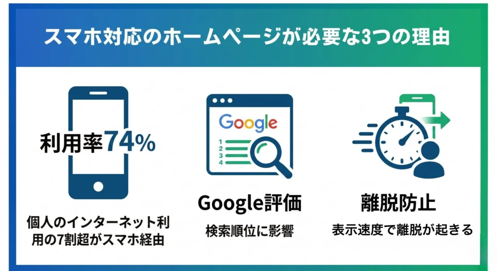 スマホ対応のホームページが必要な3つの理由