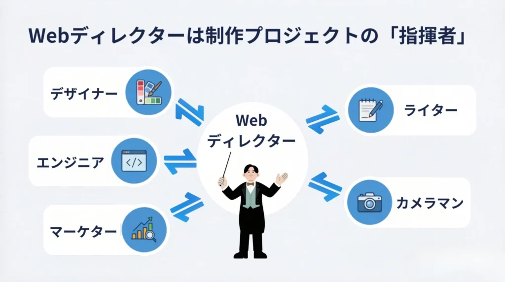 Webディレクションとは制作プロジェクトの指揮者