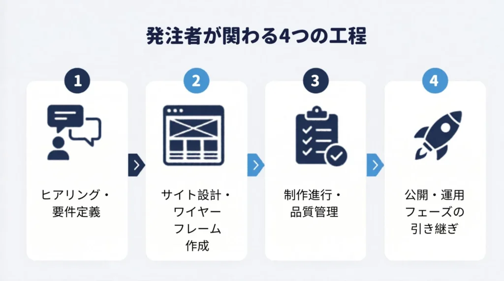 Webディレクションの仕事内容|発注者が関わる4つの工程