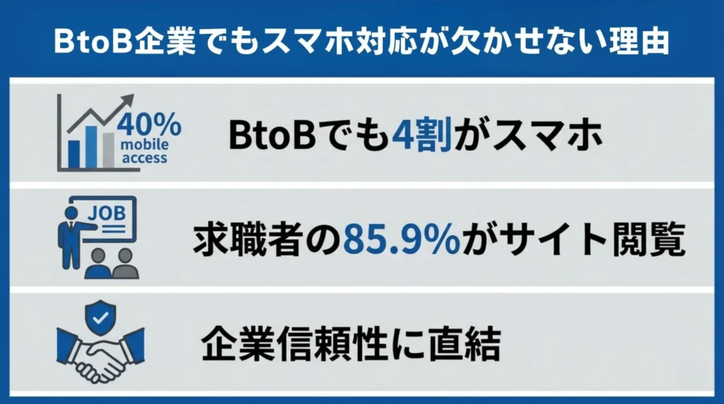 BtoB企業でもスマホ対応が欠かせない理由
