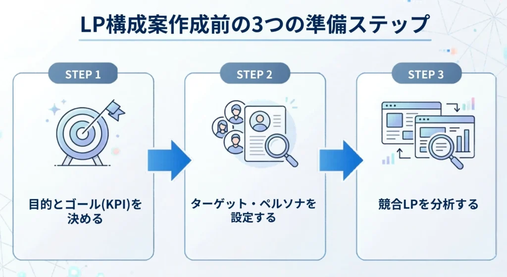 LP構成案作成前の3つの準備ステップ