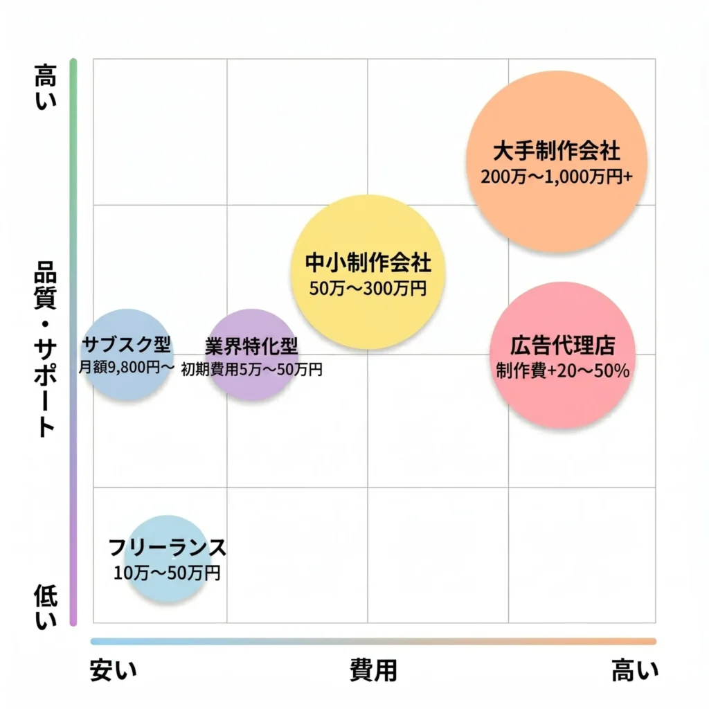 ホームページ制作依頼先別の費用相場