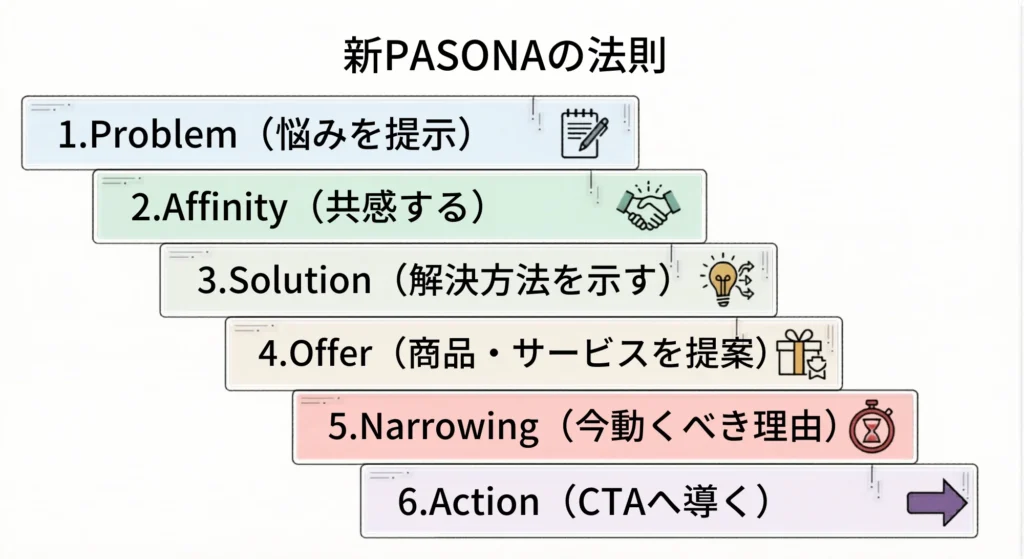 新PASONAの法則
