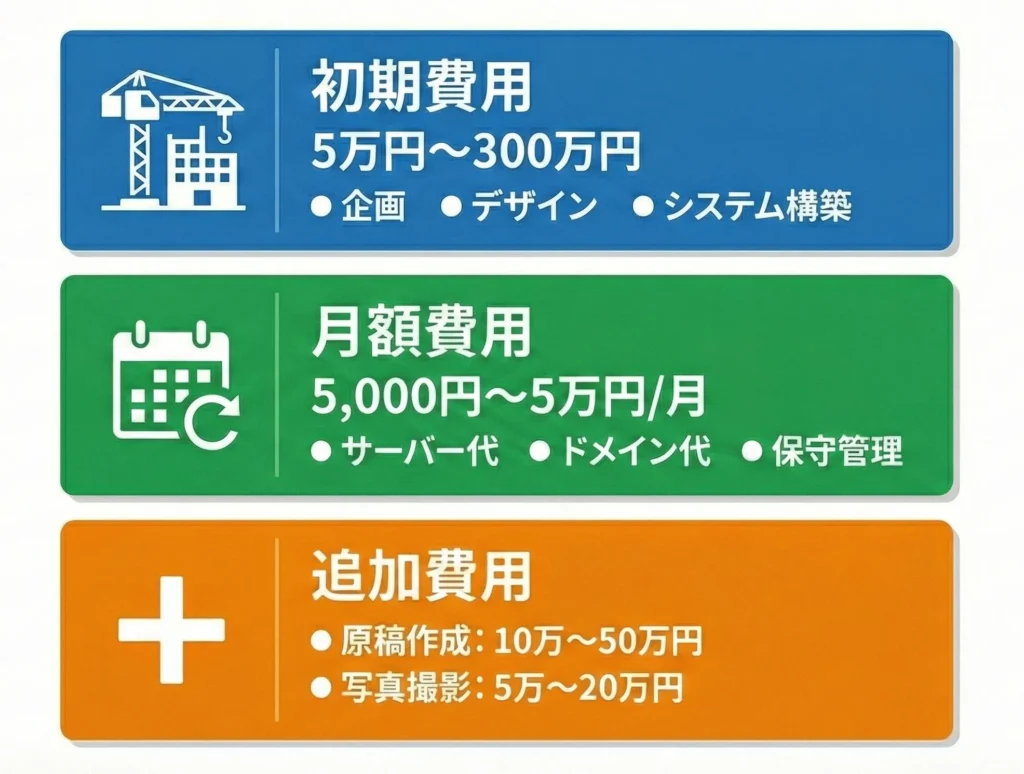 費用の構成要素(初期費用・月額費用・追加費用)