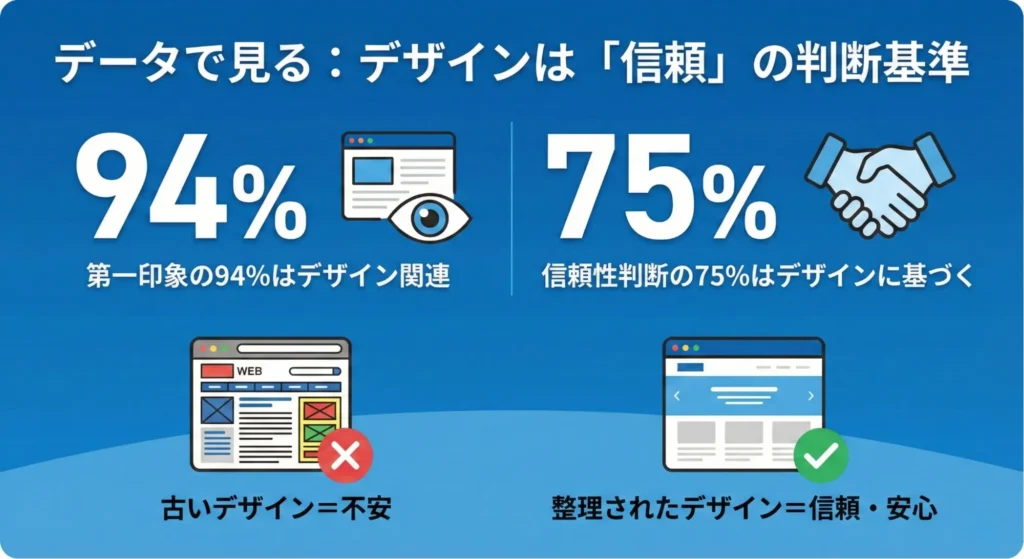 データで見る：デザインは「信頼」の判断基準