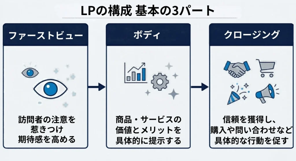 LPの構成 成果を左右する基本の3パート