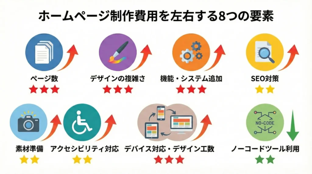 ホームページ制作費用を左右する8つの要素