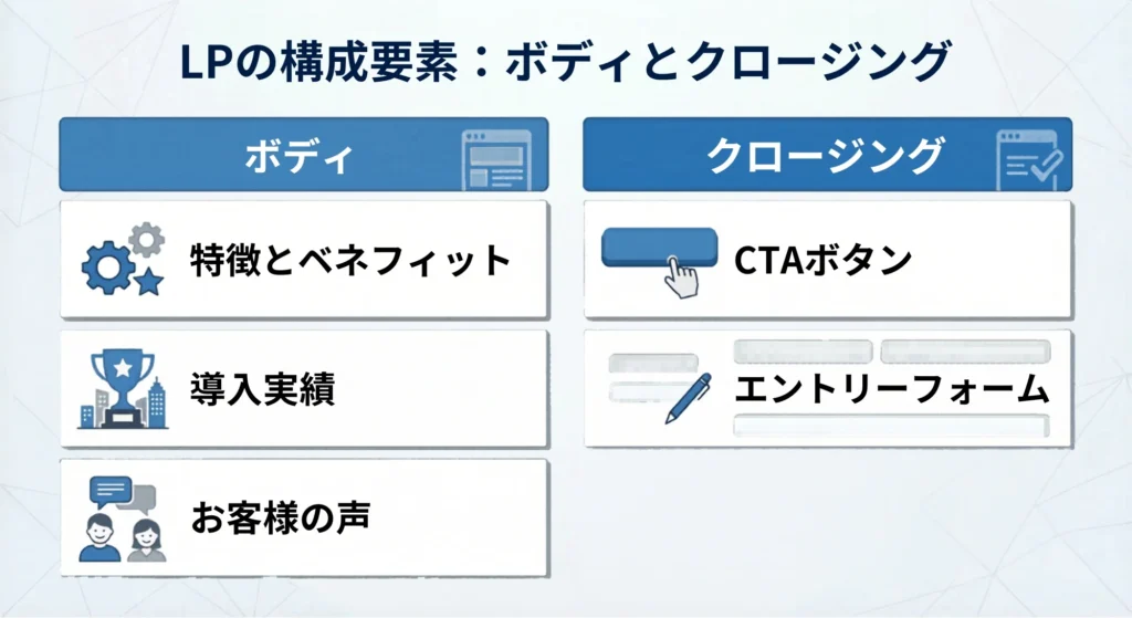 LP構成要素
ボディとクロージング