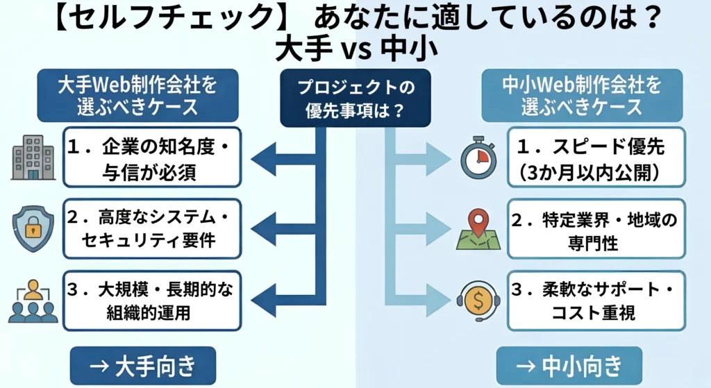 【セルフチェック】「大手」を選ぶべきケースと「中小」で十分なケース