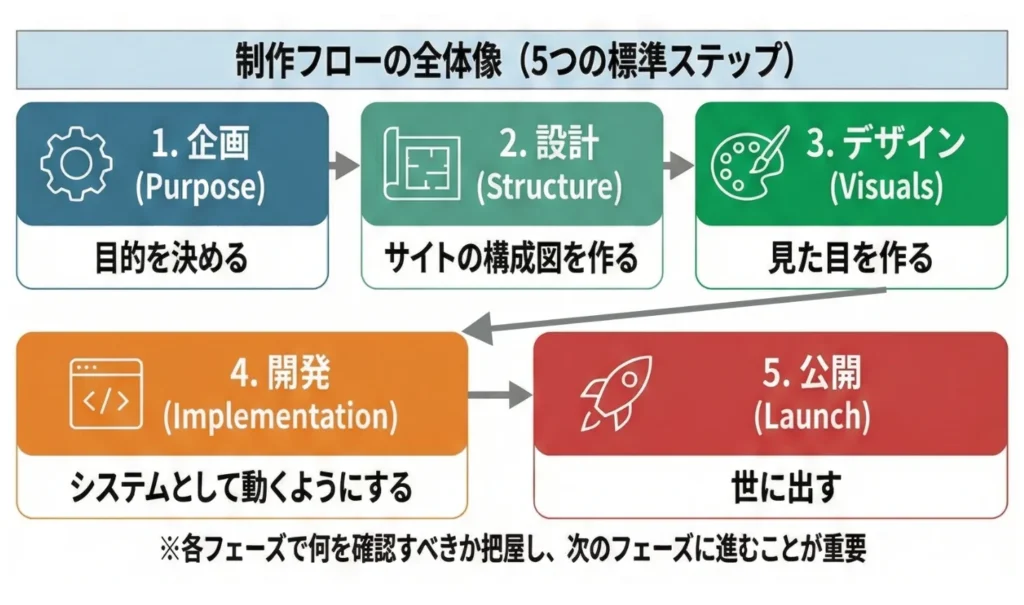 HP制作フローの全体像５ステップ