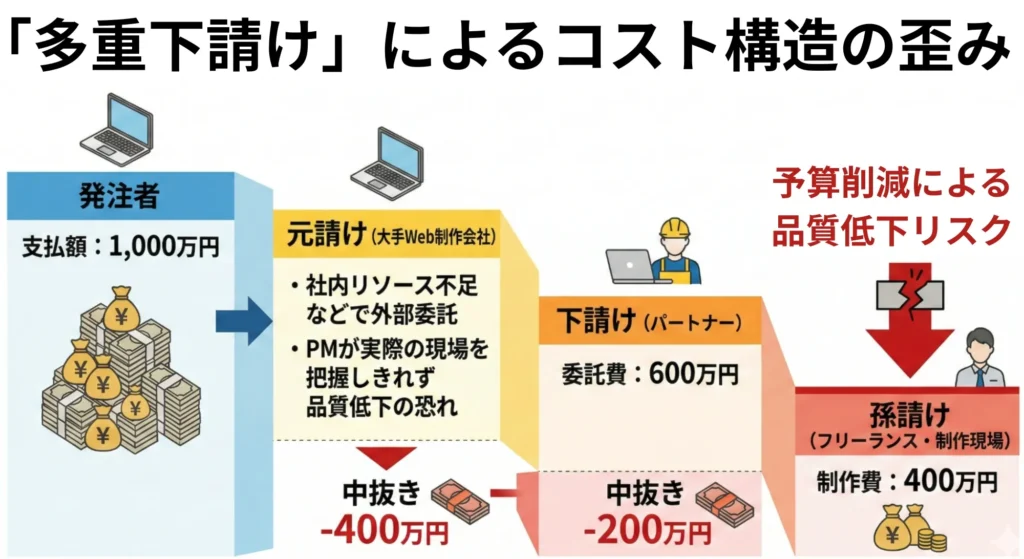 「多重下請け」による品質管理の不備とコスト構造の歪み