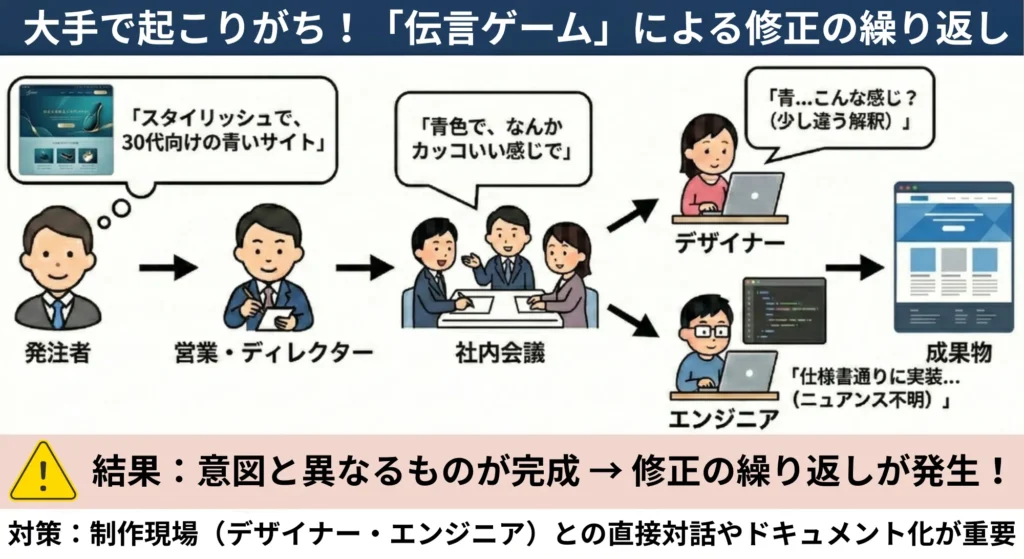 大手で起こりがち!「伝言ゲームによる修正の繰り返し