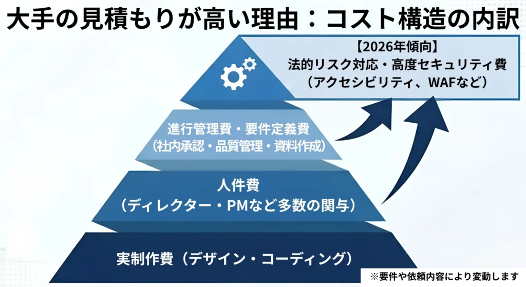 大手制作会社の見積もりが高い理由