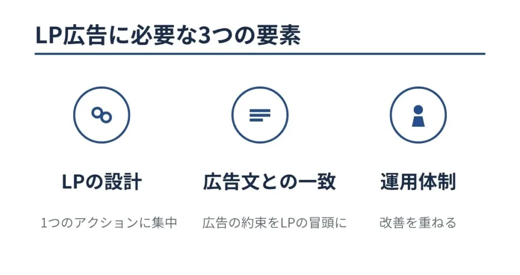 LP広告に必要な3つの要素