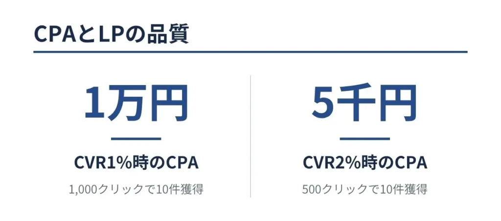 CPAとLPの品質
