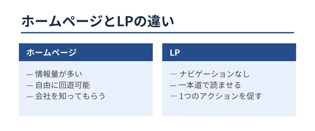ホームページとLPの違い