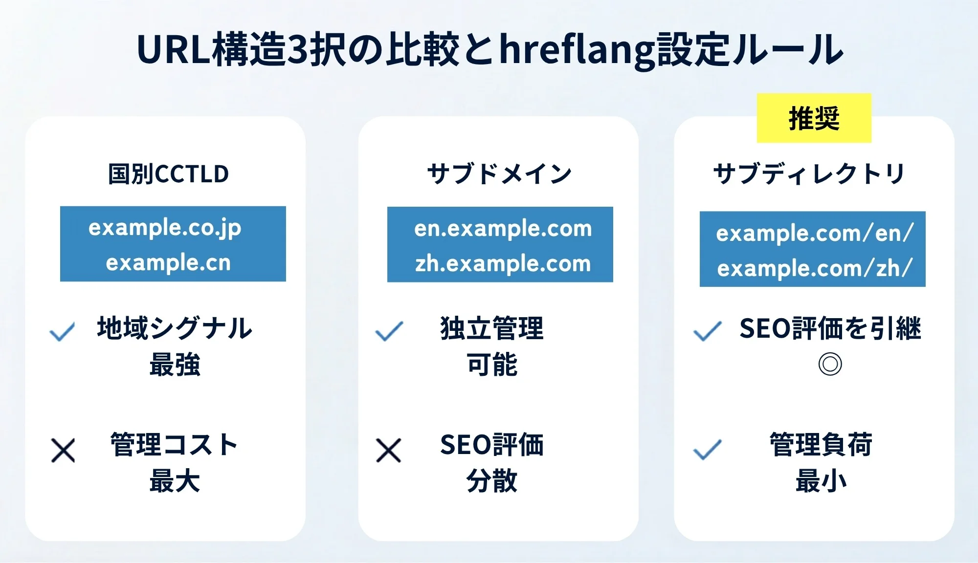 URL構造3択の比較とhreflang設定ルール