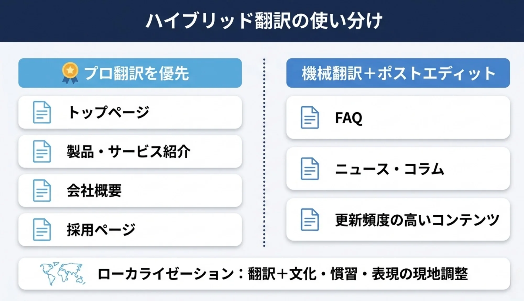 ハイブリッド翻訳の使い分け