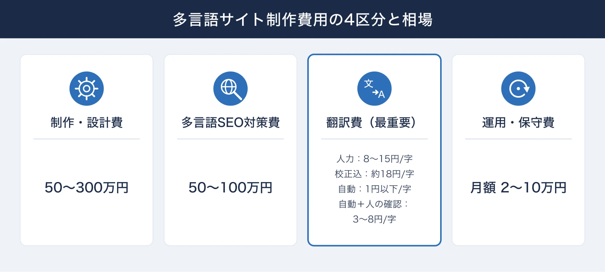多言語サイト制作費用の4区分と相場